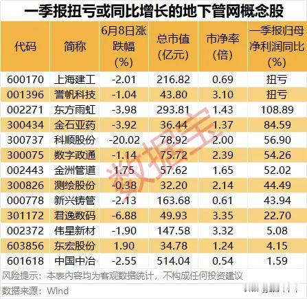一季报扭亏或同比增长的地下管网概念股！