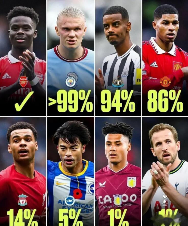 根据fivethirtyeight数据分析，本赛季英超前四概率，利物浦14%的概