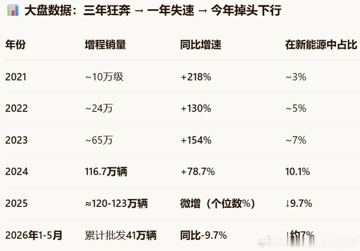 乘联分会6月11日公布的数据显示，在5月新能源汽车整体销量仍保持两位数增长的情况