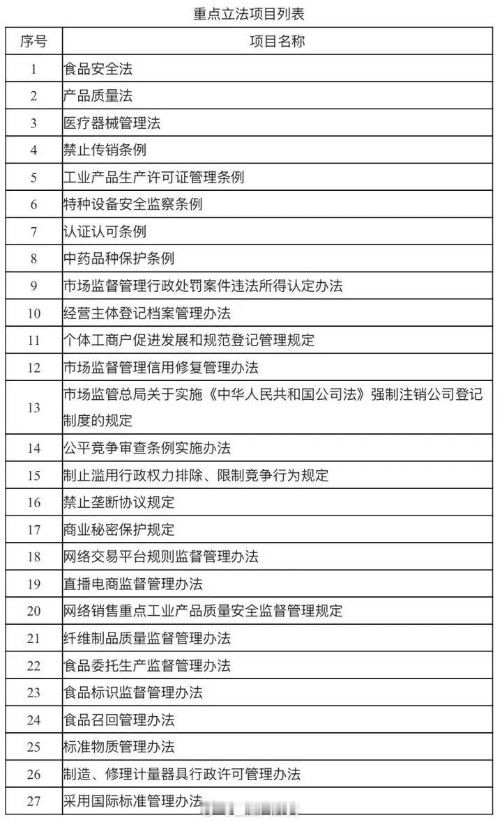 市场监管总局2025年度重点立法任务：终于要来了拟推动制修订食品安全法 [干饭人