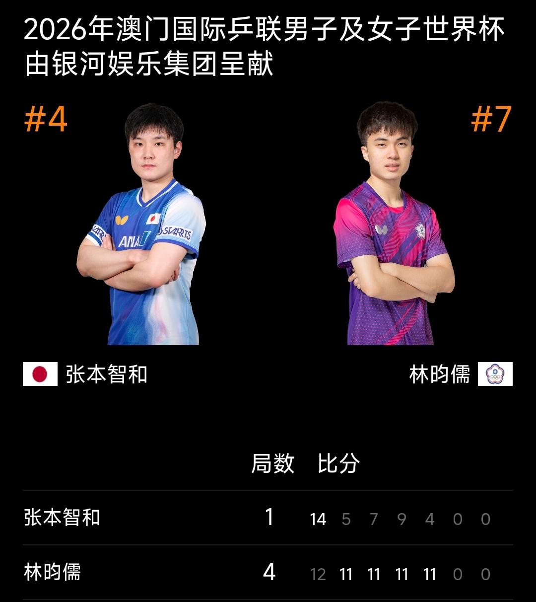 以静制动！林昀儒4-1逆转张本智和，用“慢刀”斩落日本劲敌
2026年4月4日 