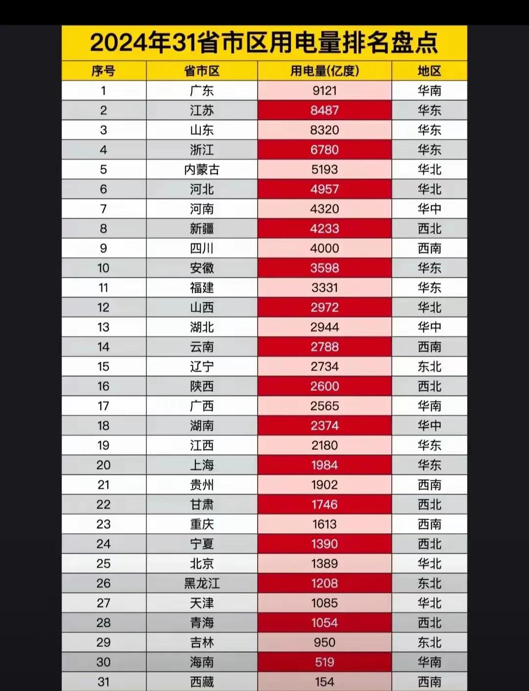 一个地方经济是真的要与当地的用电量相匹配才能体现出来吗？
北上广深、重庆、天津这