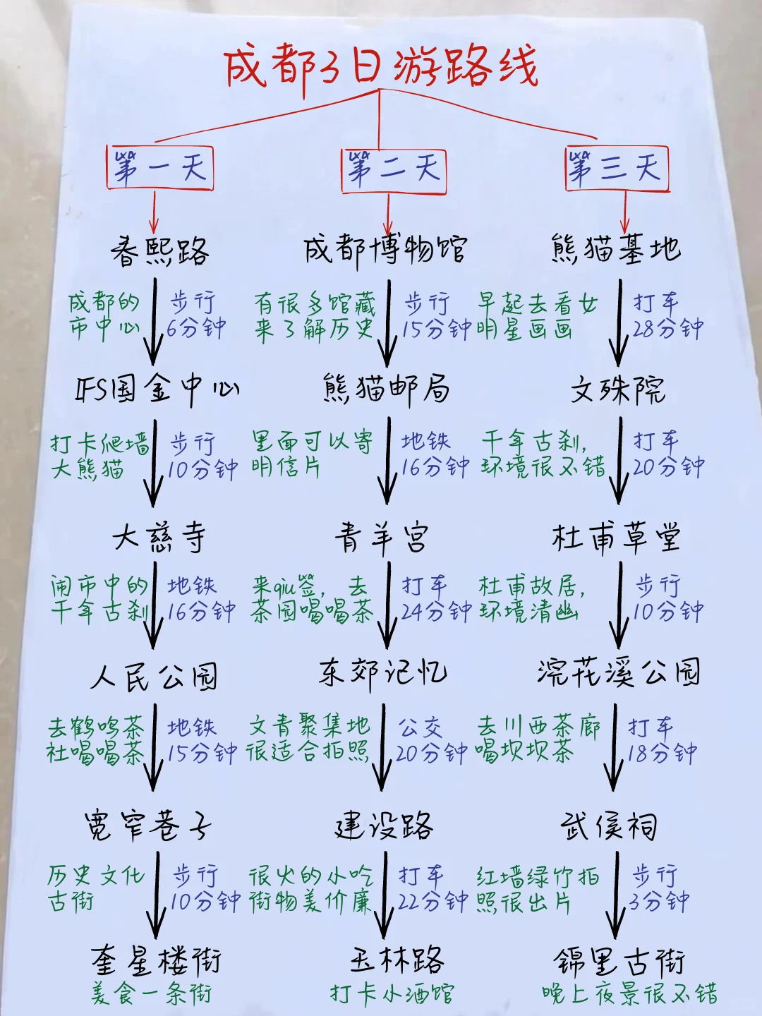 大学生连夜写的成都三日游攻略📝一定要看