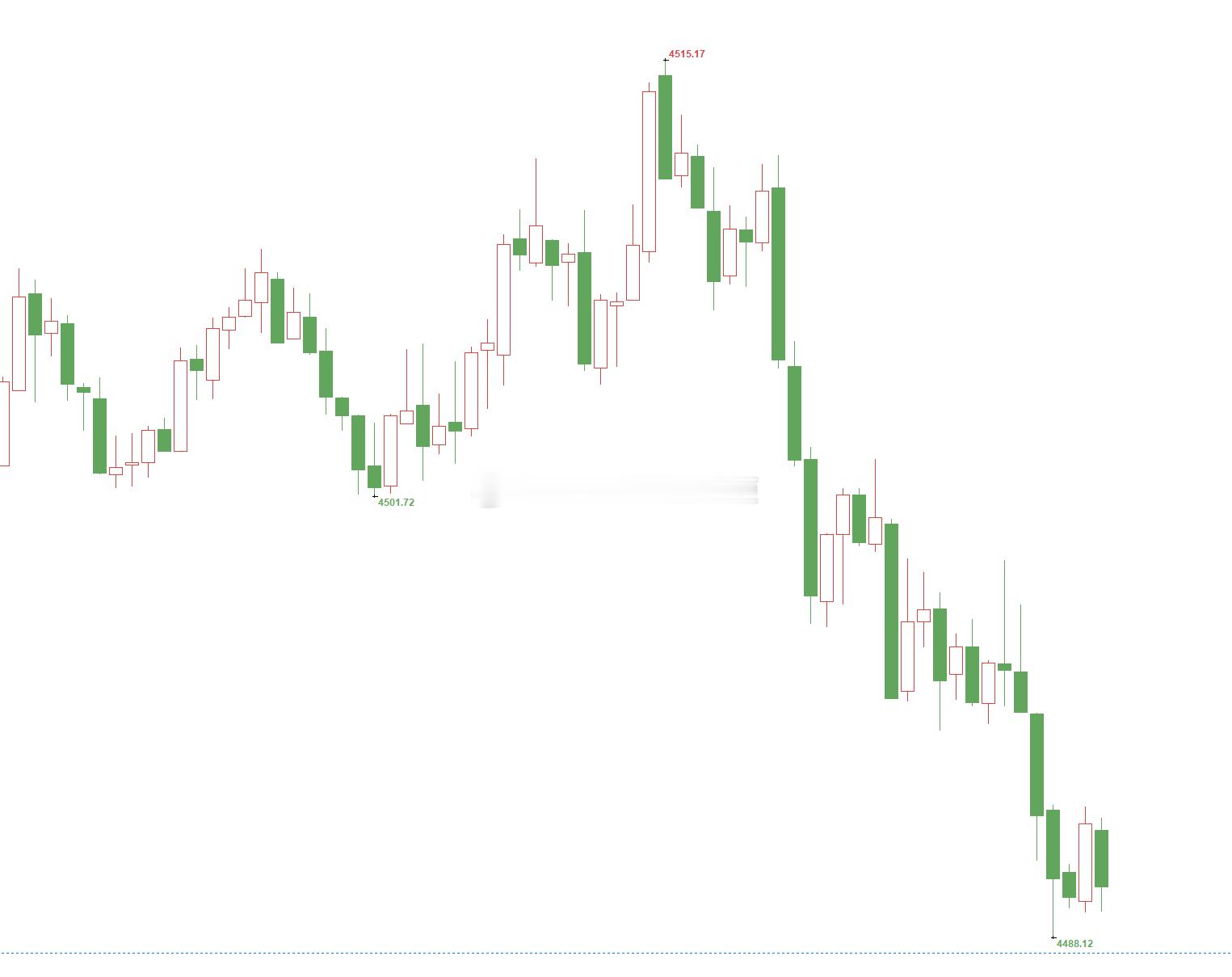 黄金4505位置多，实盘在4496位置加仓，现已扫损出局！黄金金价