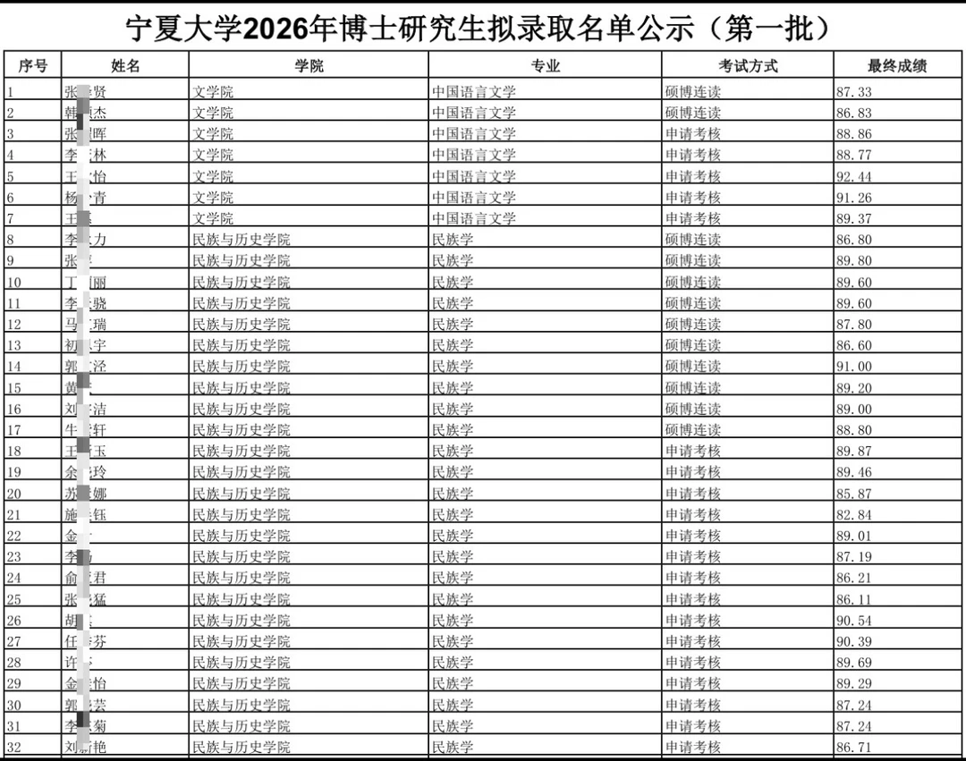 宁夏大学2026年博士研究生招生拟录取名单公