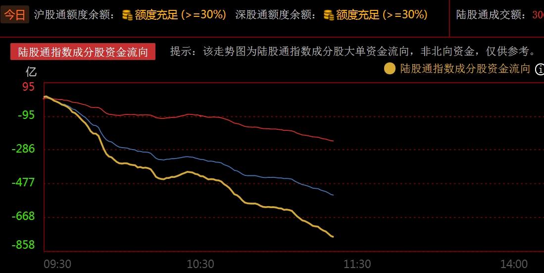 市场高低切引发集体杀跌，主力资金大幅出逃，怎么看？
   今日早盘AI基建高位股