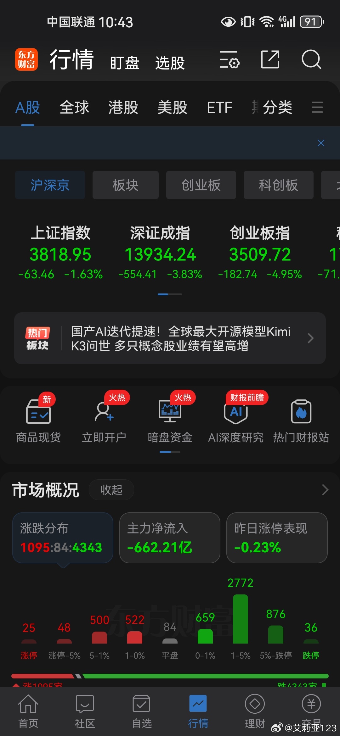 又是被暴击的一天，亏损又扩大了，唉前一段双创疯涨的时候，我跟不上现在大跌的时候，