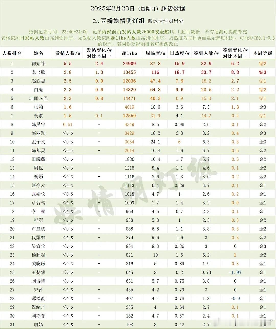 2025年2月23日（星期日）超话数据鞠婧祎虞书欣赵露思白鹿迪丽热巴杨颖杨紫陈昊