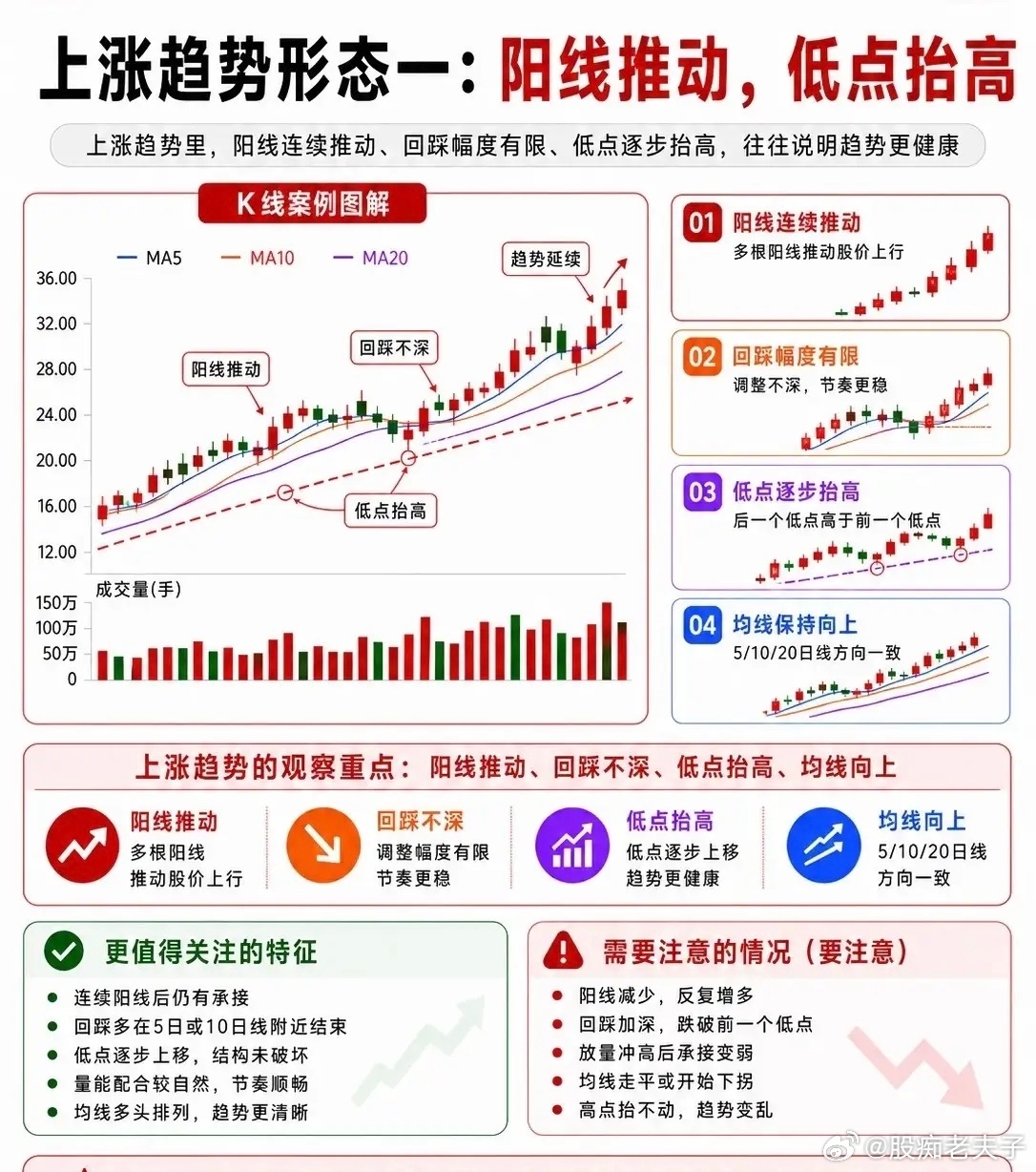 无数散户栽在单根K线！分清涨跌趋势形态，才是看懂行情的底层心法不少股民复盘总陷入