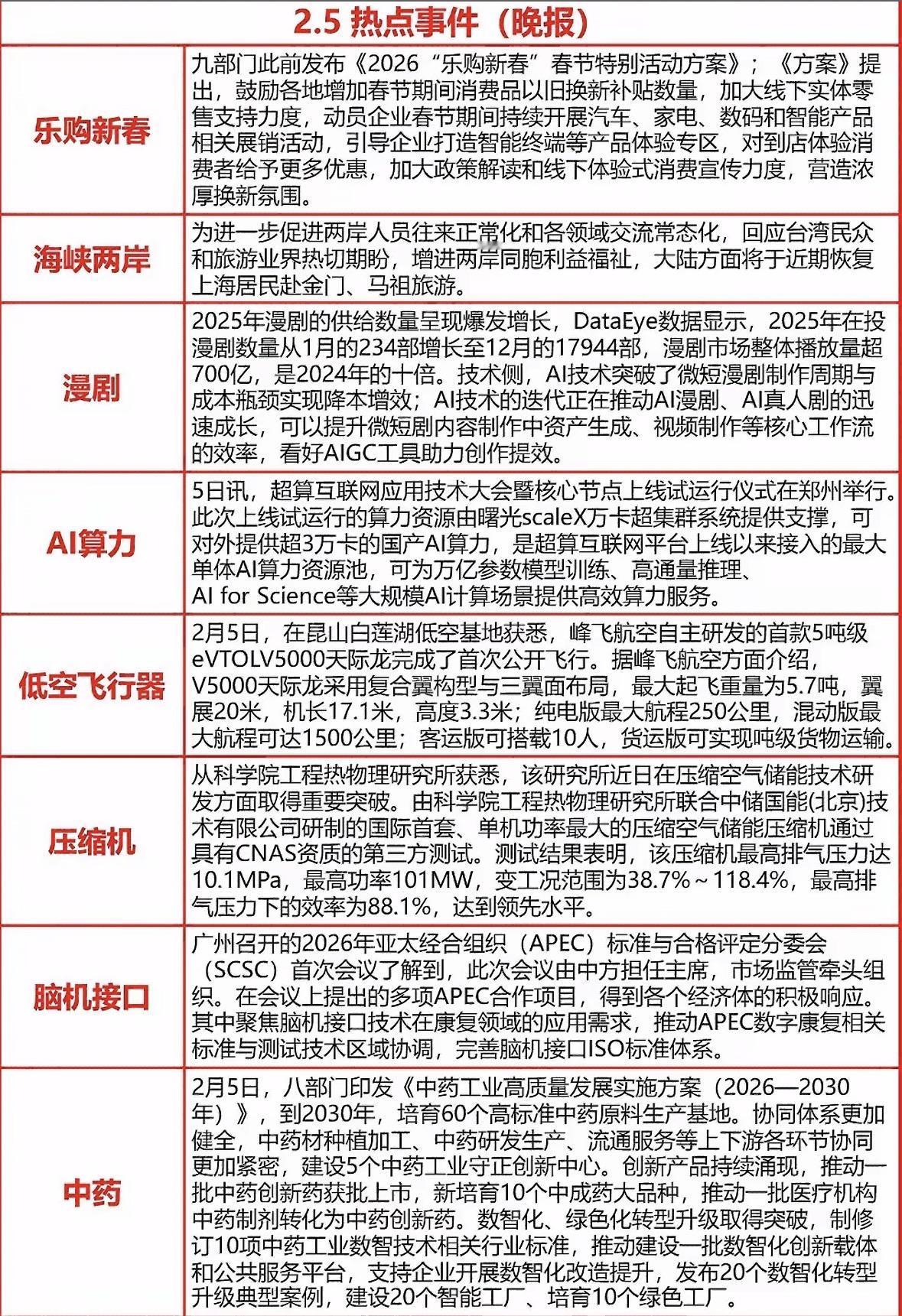 2月5日晚间热点新闻报道

新春促消费推以旧换新，两岸旅游重启；AI漫剧爆发，超