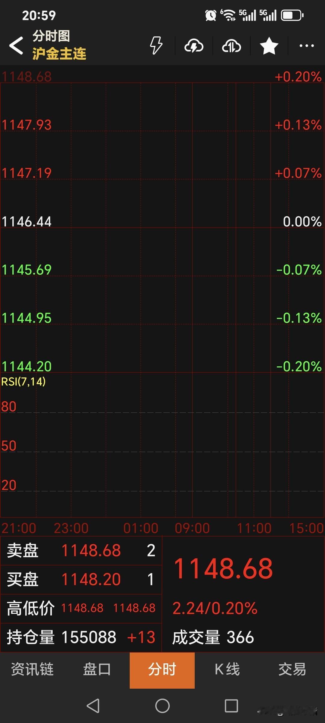 夜盘，
国内黄金期货
如期低开，
符合几分钟前的判断。
主力合约开盘1148.6