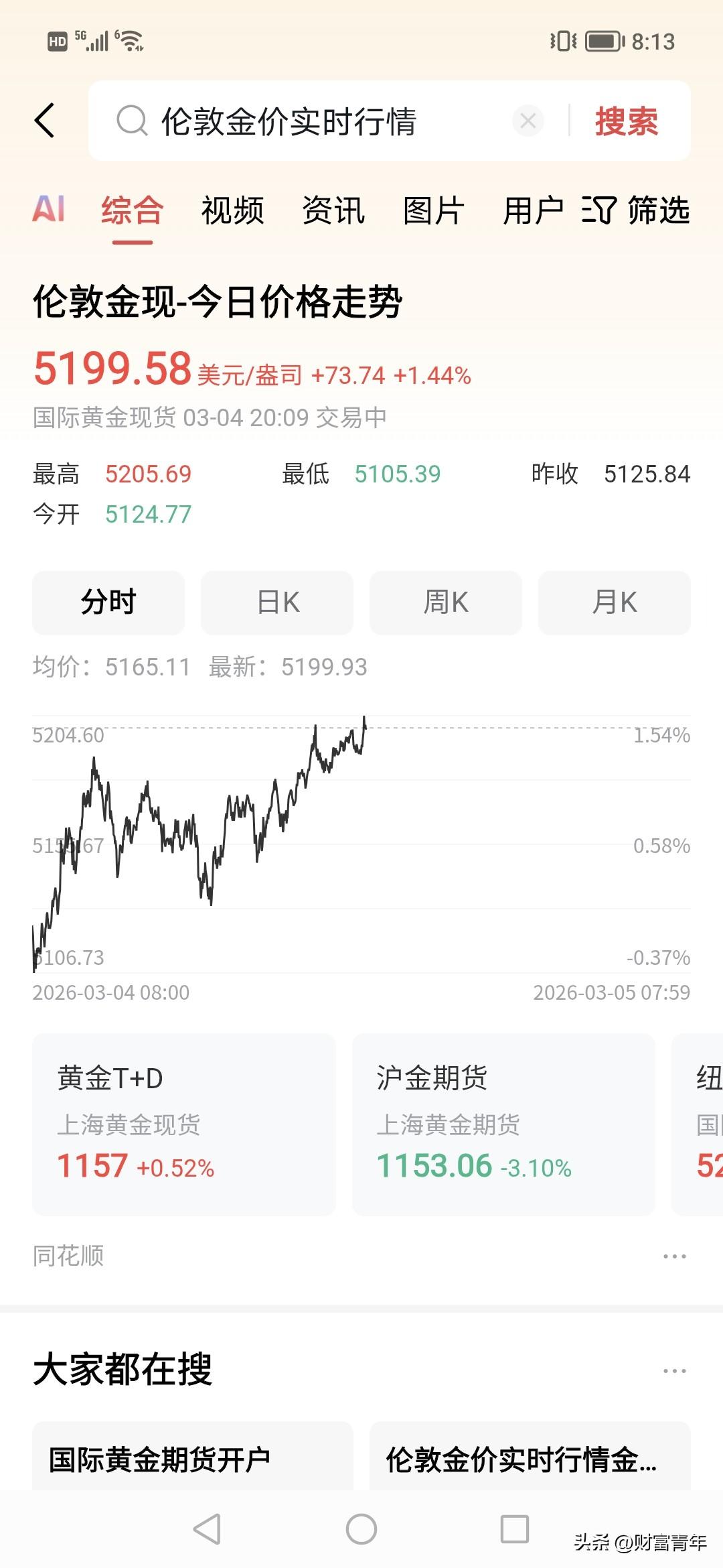 天啊，黄金又在暴涨了。。！本来今天想买入的，但最终没买，。！！
现在只有险回这些