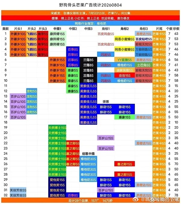 湖南广电专门表扬宋威龙张婧仪野狗骨头，带动🥭会员订单增长19%🐮 