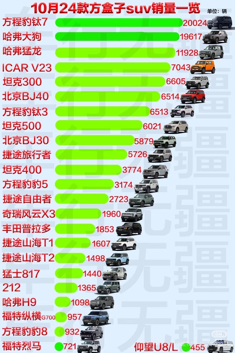 排名前几的大方盒子里长城汽车跌出第一名了这是，目前热销的比亚迪钛7可以说是制霸2
