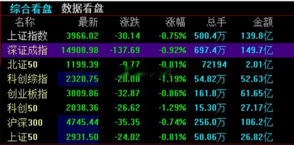 A股开盘，上证指数低开0.75%，深证成指低开0.92%，创业板指低开0.86%