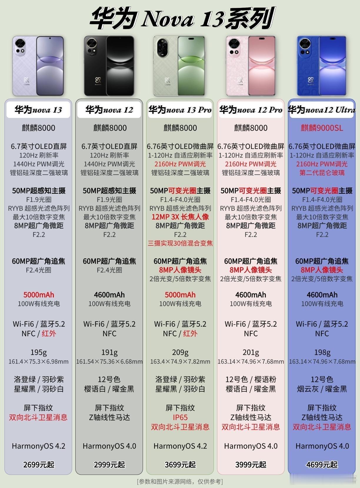 华为nova13系列加量不加价？华为nova 13系列发布，相较nova12还是