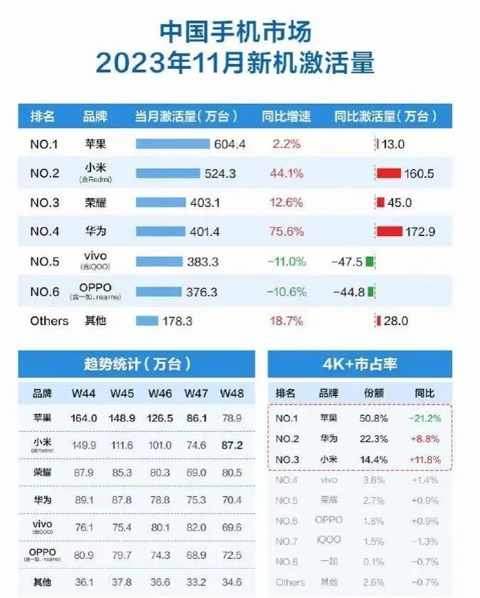 到底谁在裸泳，销量是最有说服力的，小米靠实力重回国产品牌第一，Xiaomi14和