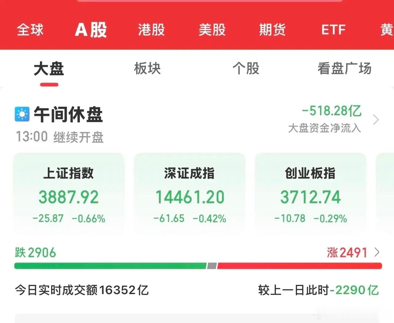 今天大A低开低走，各大指数全线下挫，沪再次跌破3900点，科创50跌幅超3 ％。