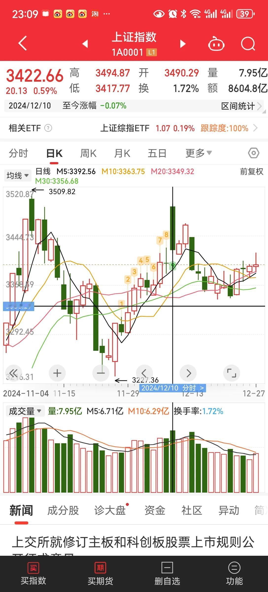 最近的市场
12月10号，重要会议期间，9号三点后发布利好港股，富时A50大涨，