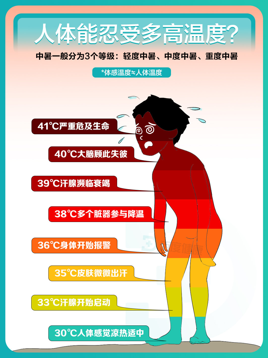 体感温度这事，说实话比天气预报诚实多了。这两天话题冲上热搜，据气象账号科普，湿度