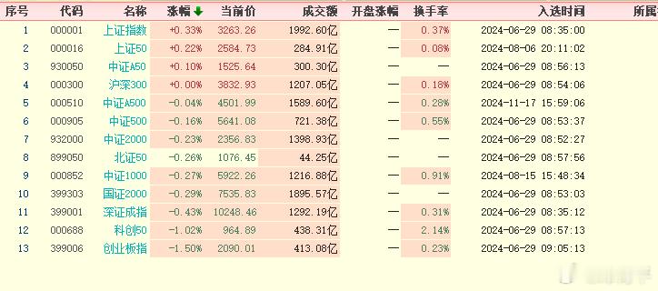 偏科技类指数与中小微指数调整，大票平稳。 