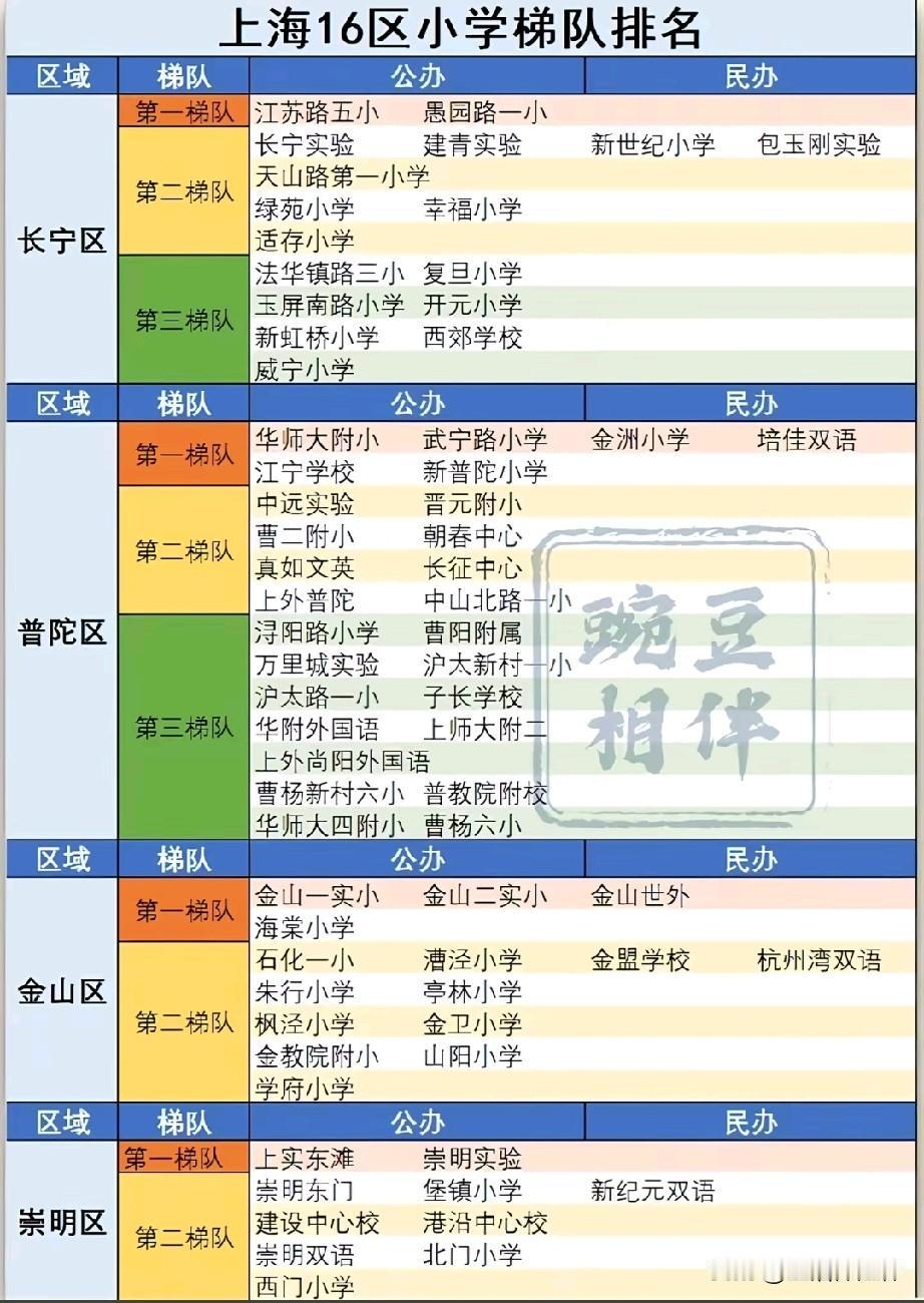 上海16区完整小学梯队排行榜重磅出炉！榜单按行政区划分板块，每区统一划分为第一、