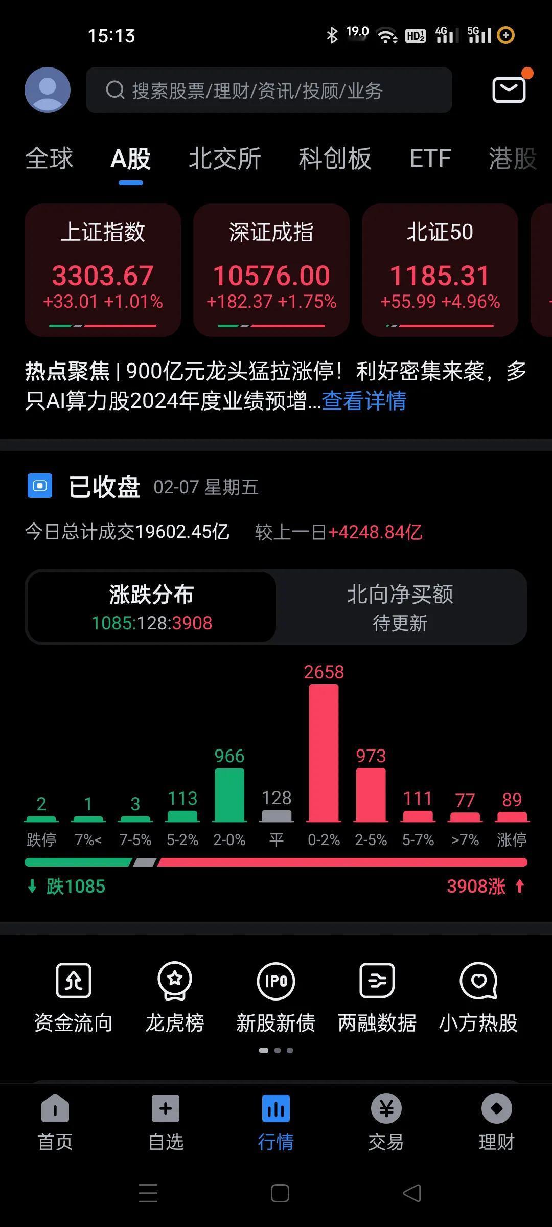 差一点就翻绿了，好在尾盘又拉上来了。
成交量接近2万亿，成交量是疯了。之前喊着成