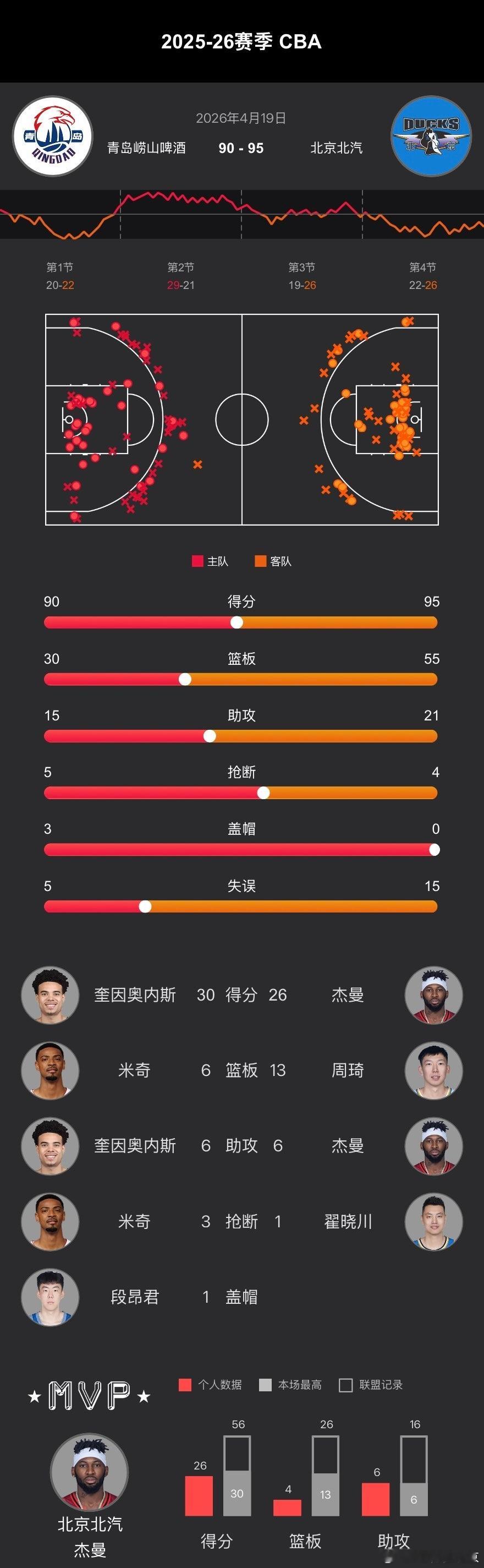CBA常规赛第41轮、首钢男篮  在客场以95-90战胜青岛！ 
