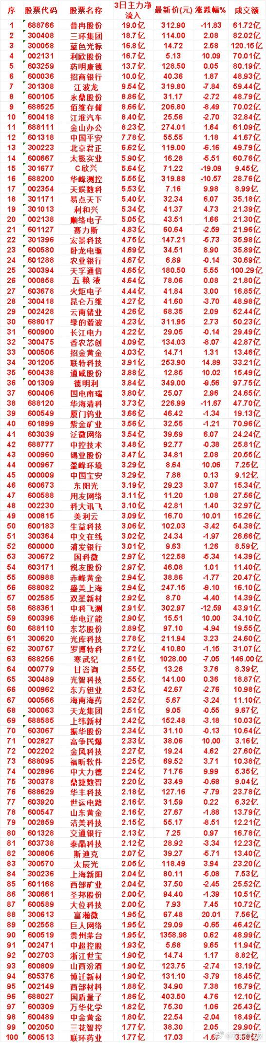 8月4日，前3天主力买入的名单一览！普冉股份：3日净流入 19.0亿，最新价 3