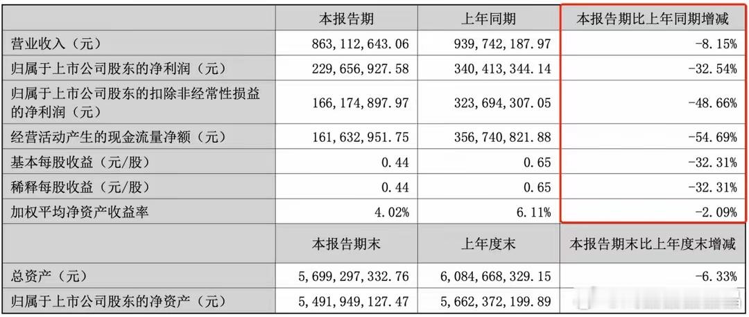 8月21日晚间，国货美妆企业——敷尔佳发布了2025年半年报，其中显示，敷尔佳实