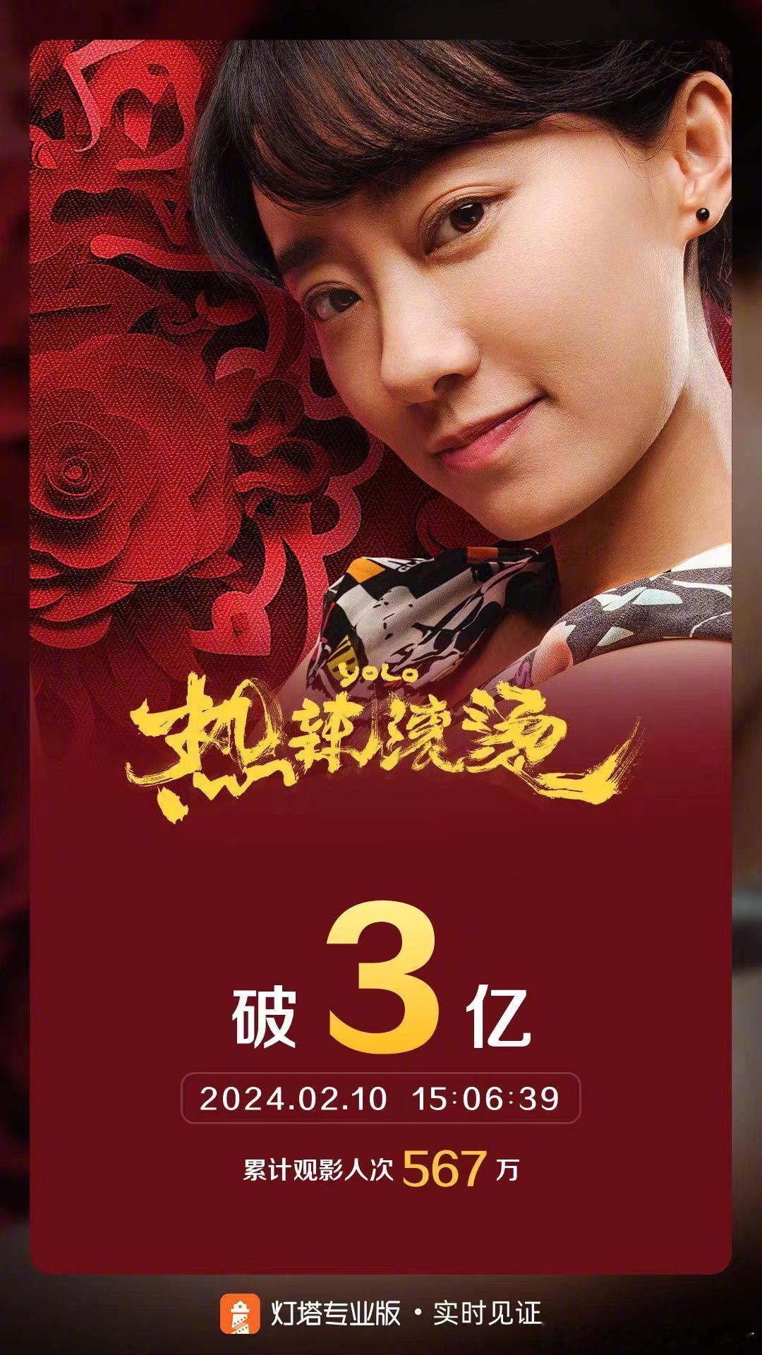 #热辣滚烫票房破3亿# 据灯塔专业版实时数据，截至2月10日15时6分，影片《热