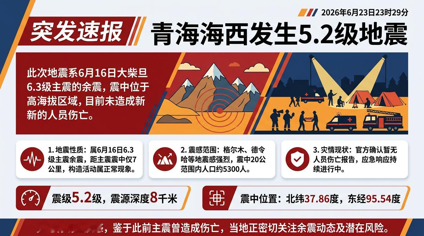青海海西5.2级地震热点科普 刷到青海海西地震的消息真的揪了下心！平时刷到地震新