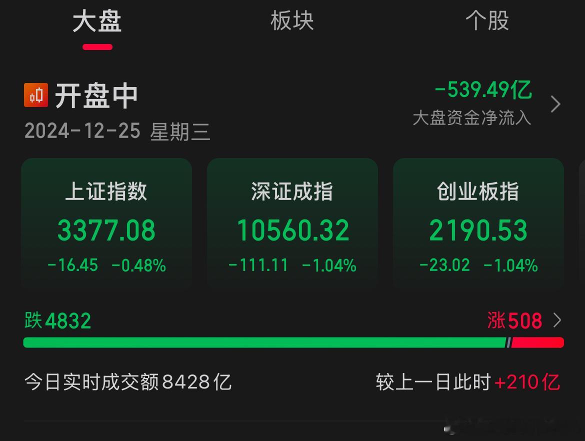还有500家待跌📉[二哈][二哈][二哈] 