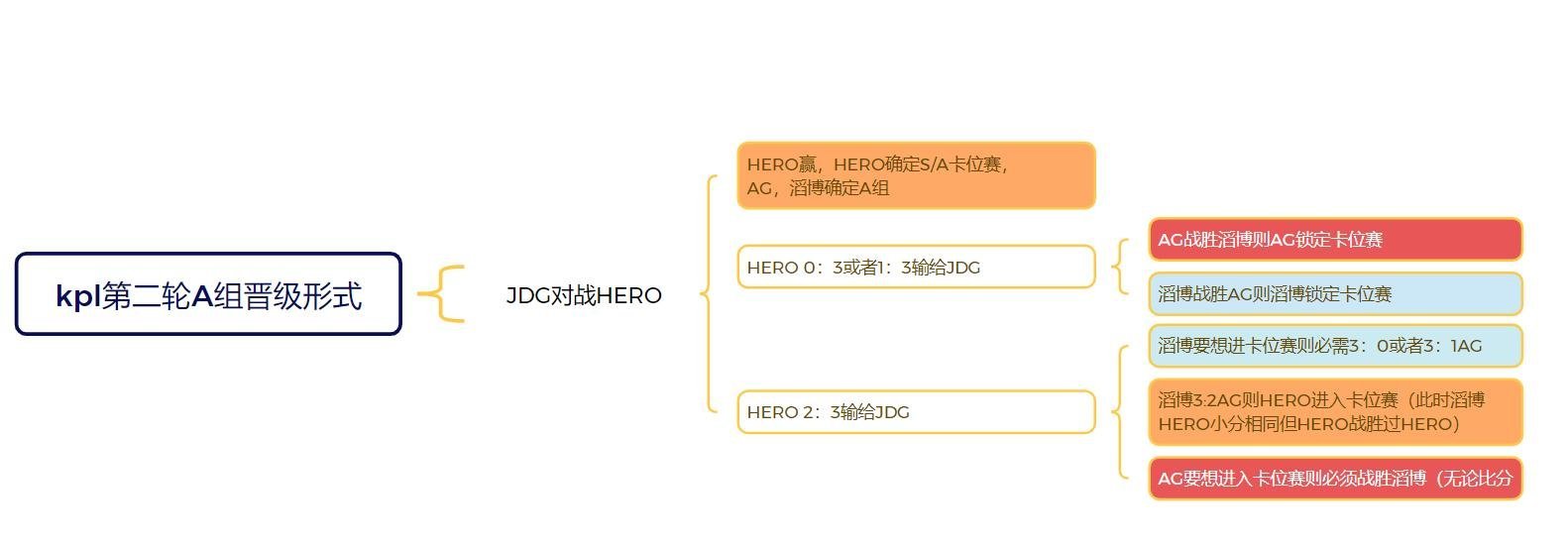 瓜友速报 剩下的A组晋级形势 