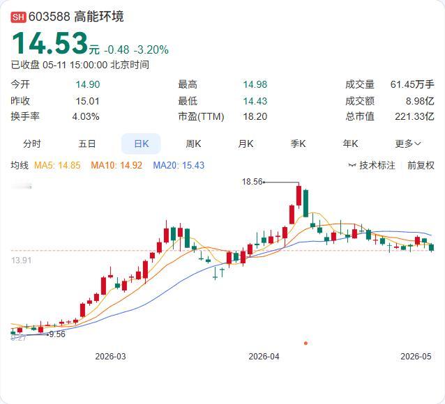 高能环境实控人李卫国再遭被动减持，持股比例已降至15%。自公司控股股东去年以来面