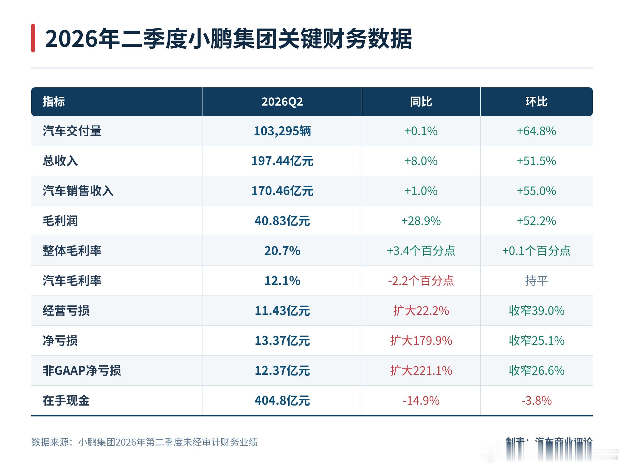 何小鹏说人形机器人比汽车难20倍8月24日，小鹏集团发布第二季度。财报会一开始，