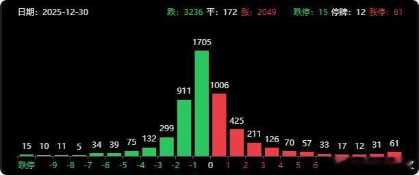 极致的分化，真的感觉不到居然大多数股是跌的[允悲] ​