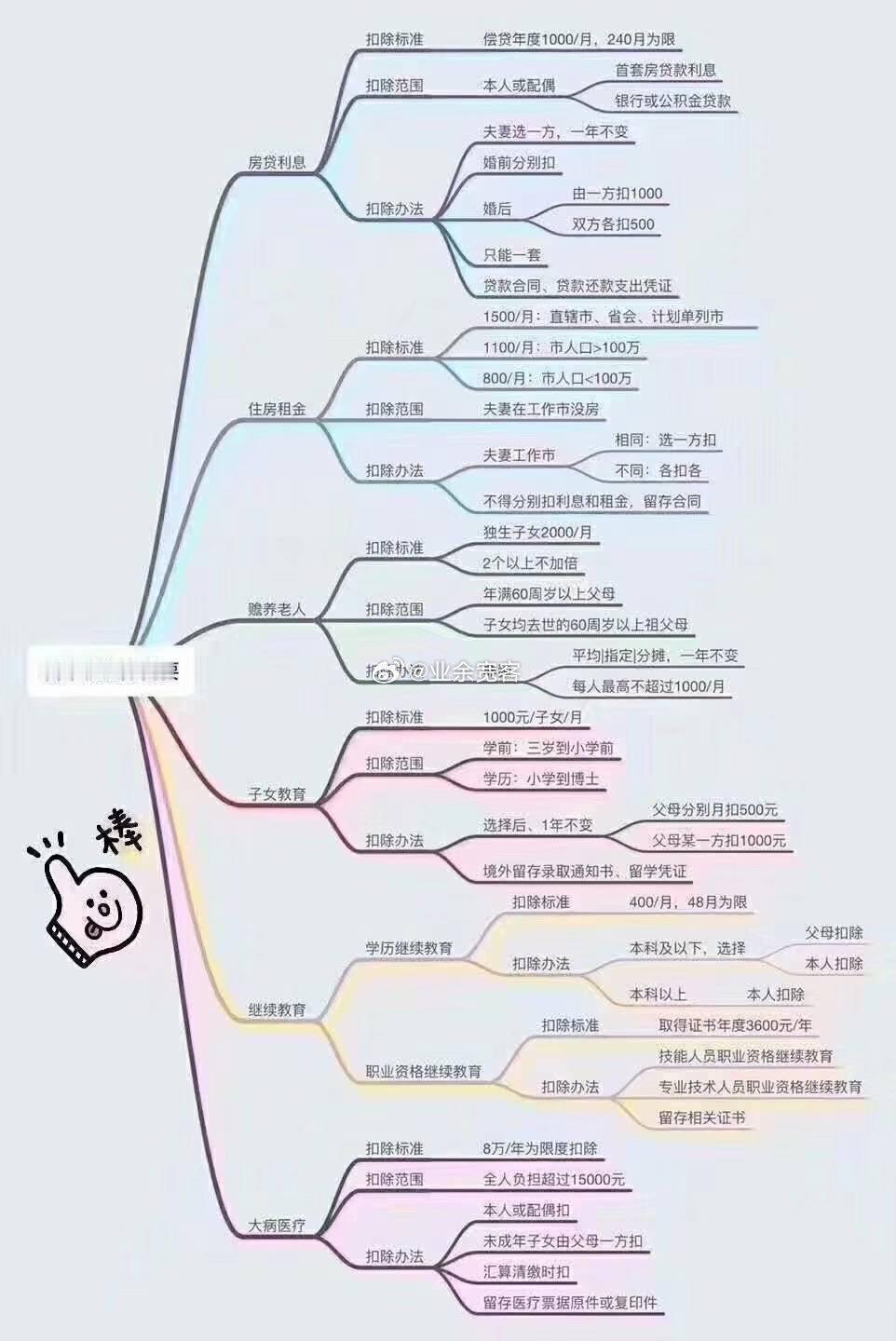 新个税扣除简要 