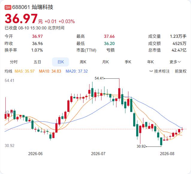 总经理罗杰因个人原因辞职，灿瑞科技核心管理层迎来新变局。

据公司8月10日公告