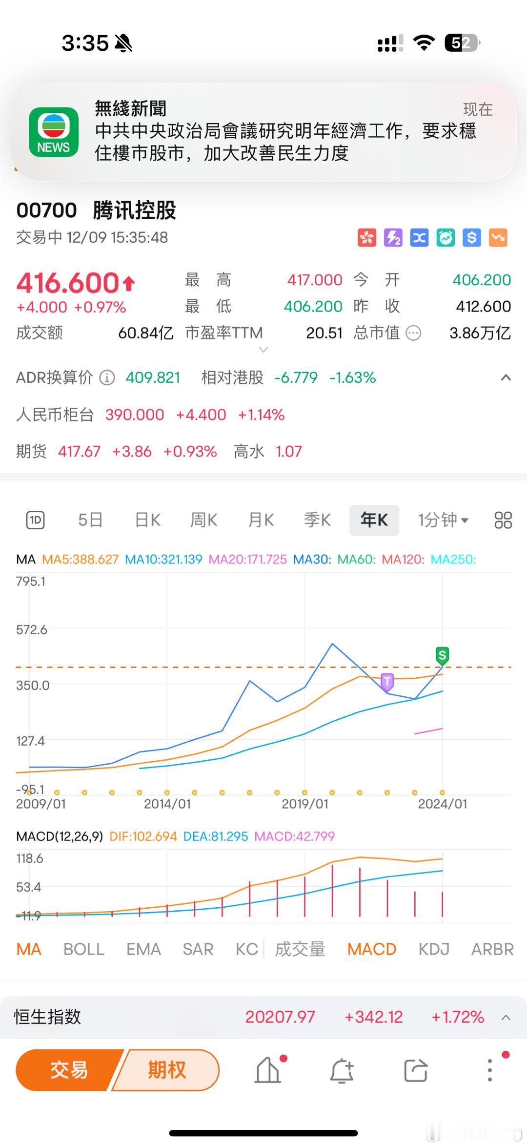 港股 又有新政策颁布，港股早上还在跌，下午直接直线上扬！ 