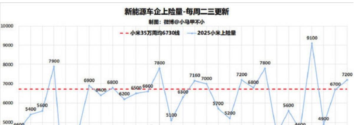 2025年7月22日，小米汽车上险量数据显示，上周新增上险7200台、新增订单9