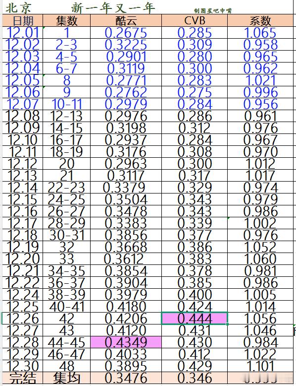 于晓光、郎月婷新一年又一年 北京卫视收官战报！恭喜拿下年季。酷云集均：0.347