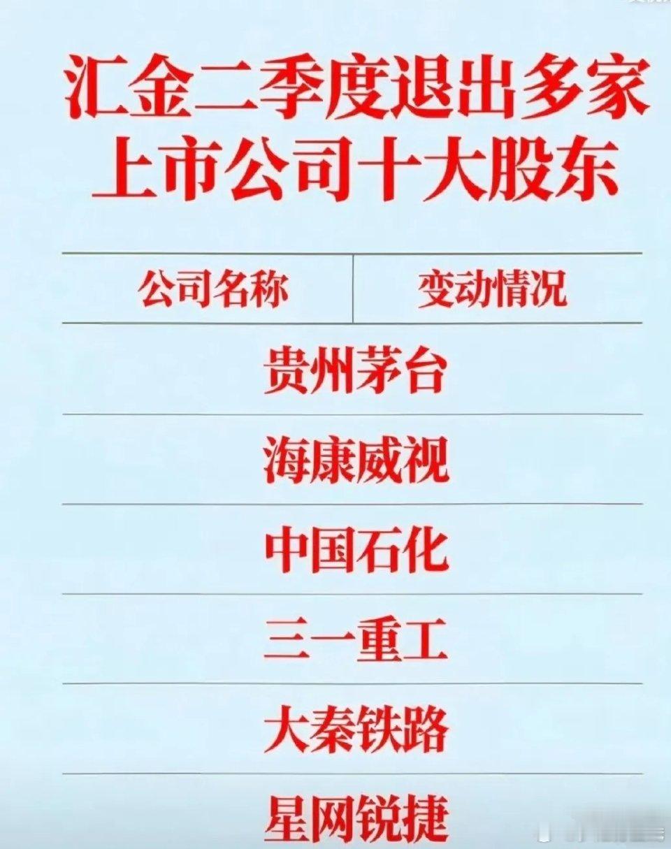 汇金二季度陆续减持简讯二季度汇金悄悄从不少个股十大股东退出，包括贵州茅台、海康威