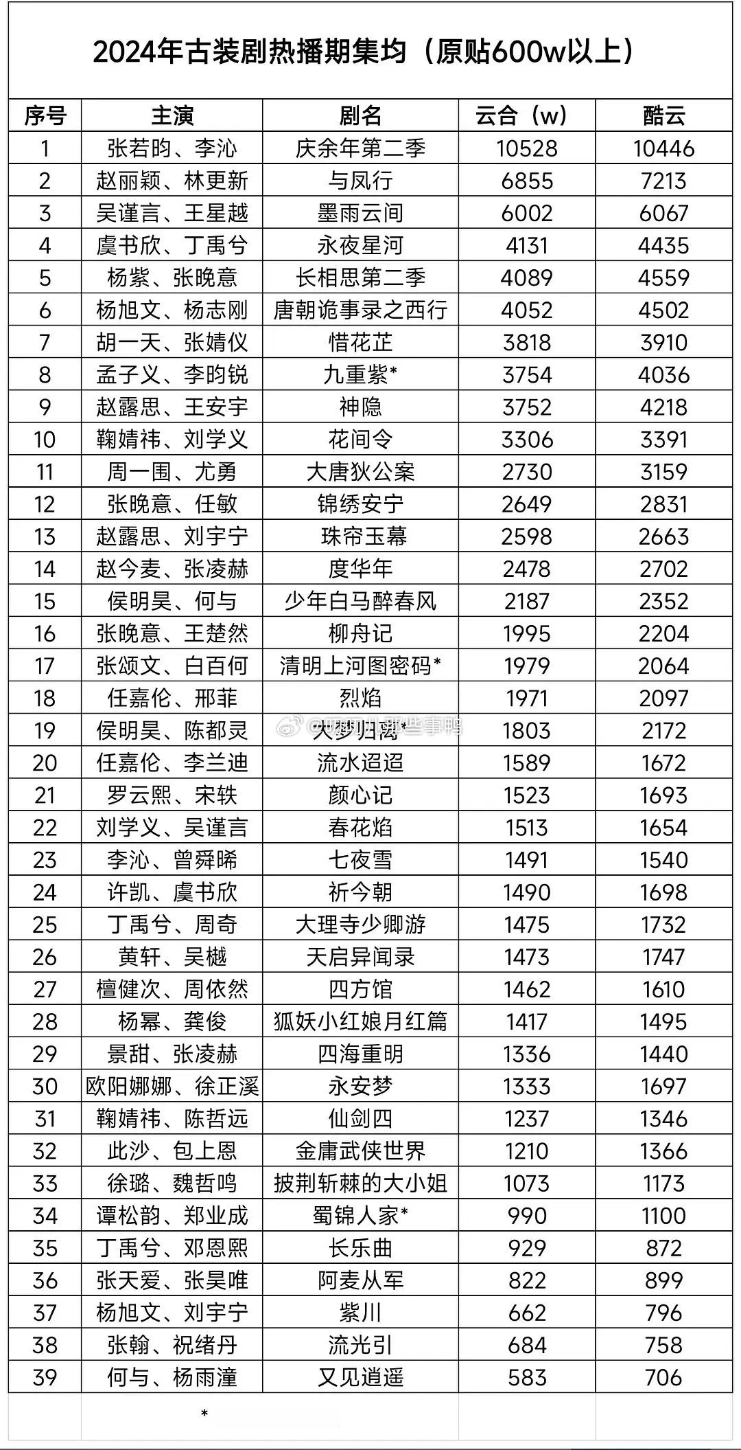 24年39部古装你看了哪些？[好喜欢][好喜欢] 