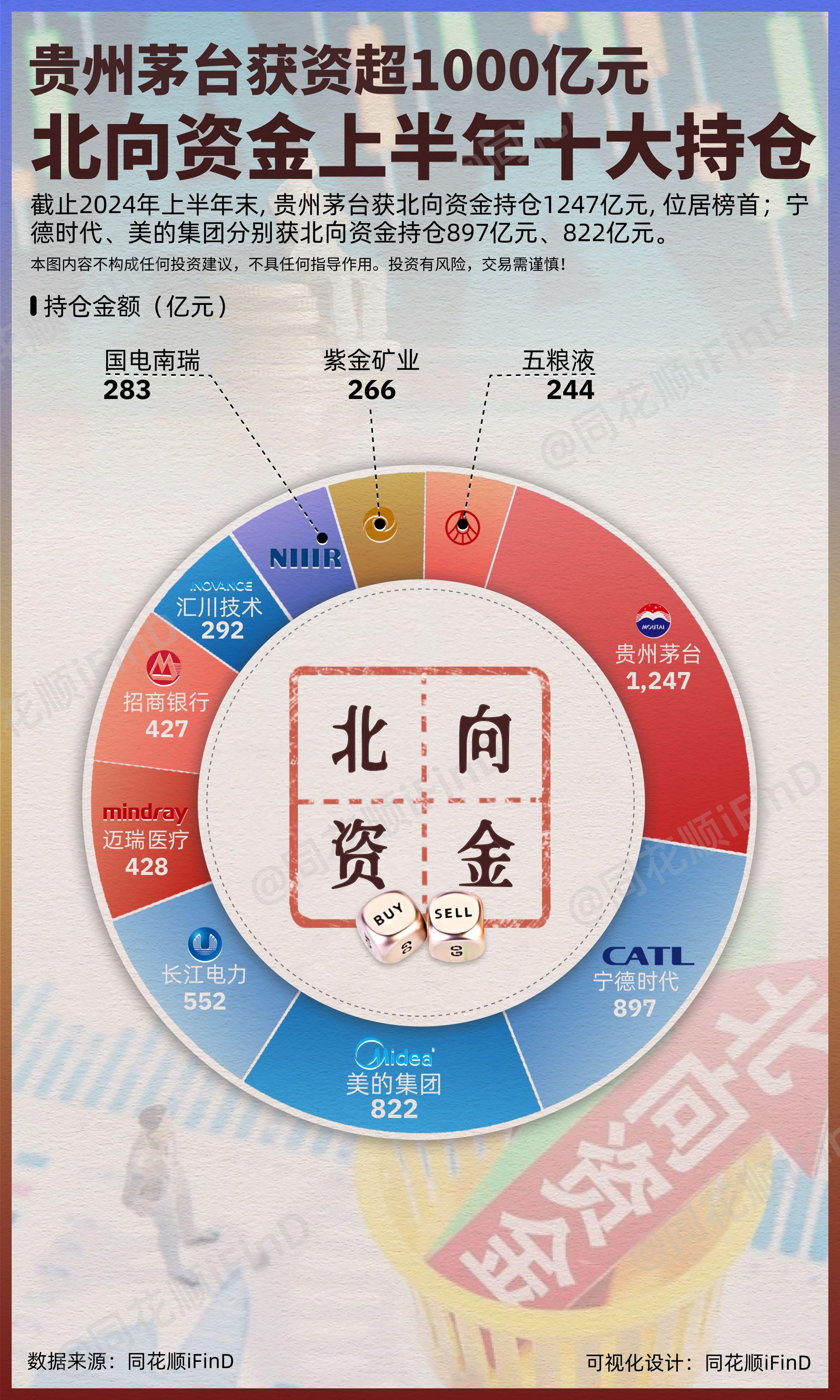 上半年A股总结弹01期｜北向资金上半年十大持仓：截止2024年上半年末...