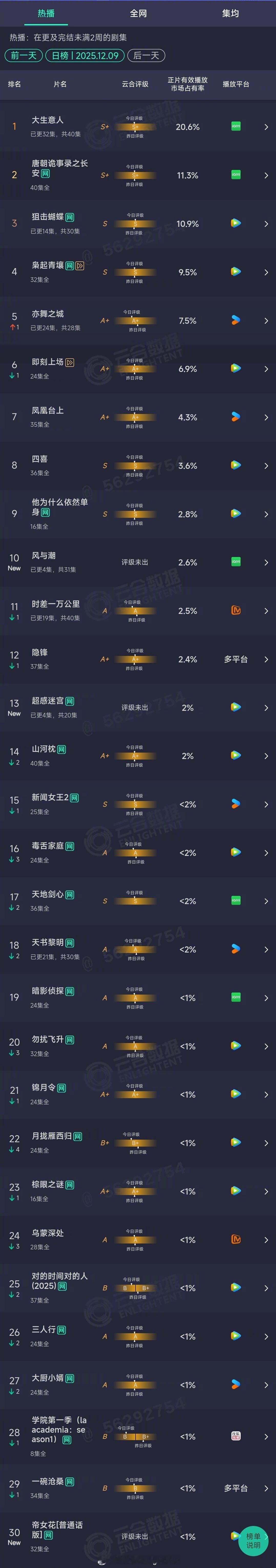 2025年12月09日云合长剧集正片有效播放市场占有率TOP301 大生意人 2