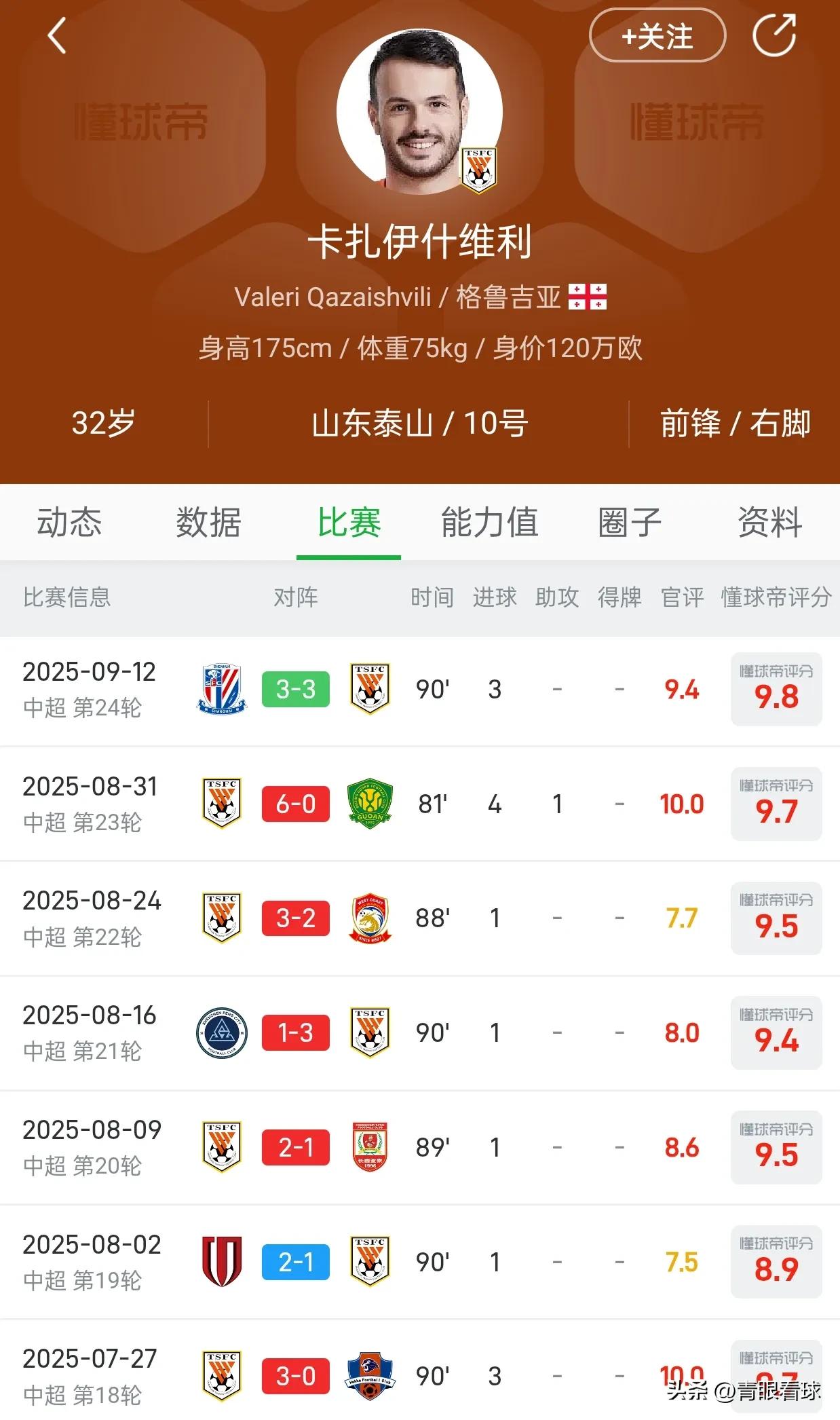 瓦科7场狂轰14球，超越埃尔克森7场13球的神迹。
2013赛季第1轮，广州恒大