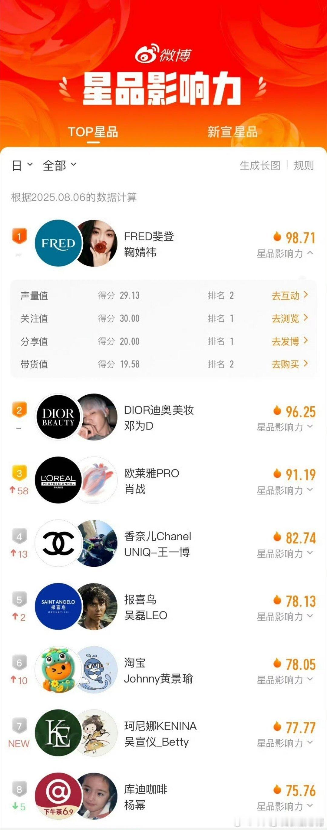 鞠婧祎FRED斐登昨天星品影响力TOP1！🔥 ​​​