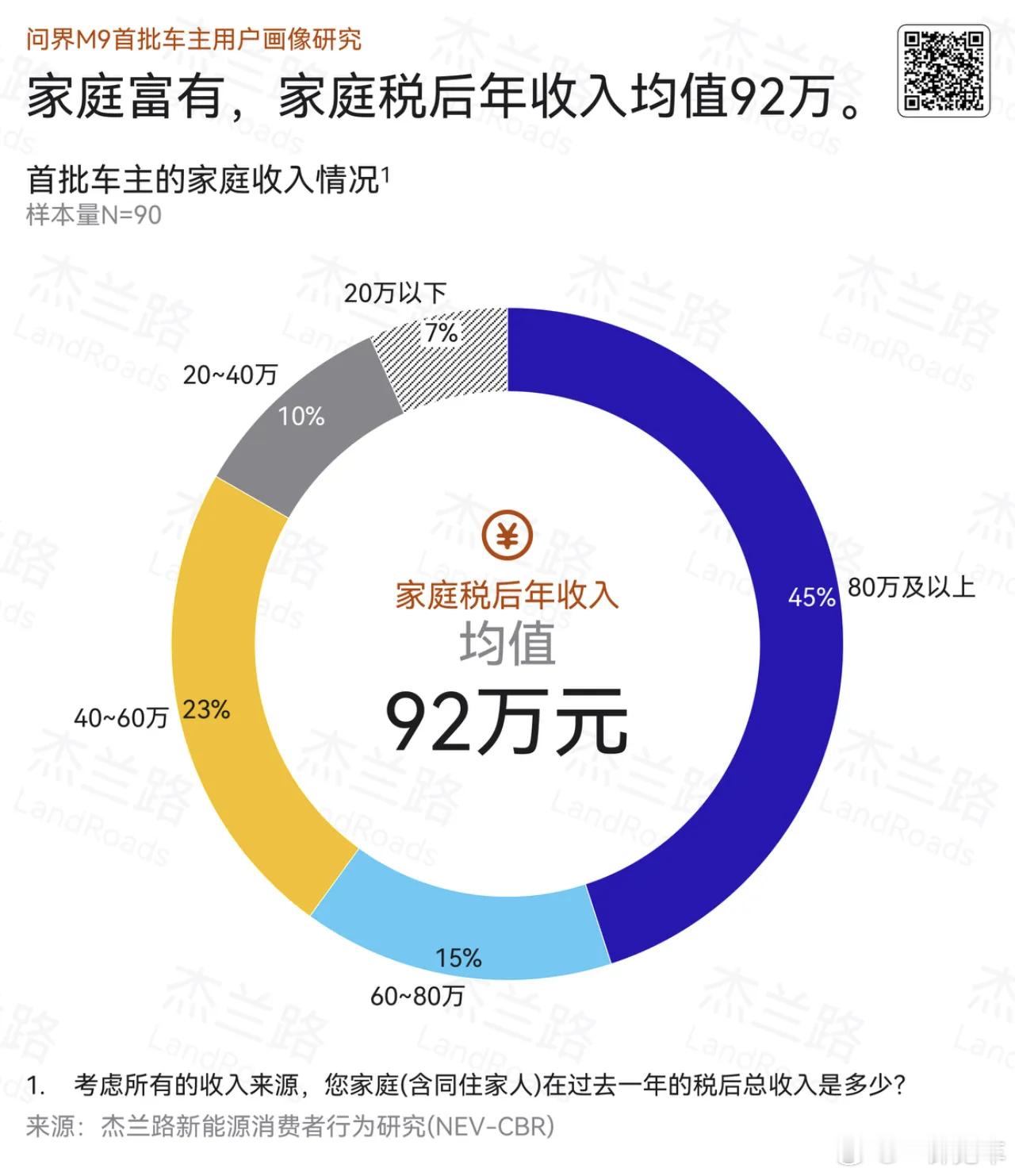 问界M9车主家庭年均税后收入百万级，问界M8车主家庭年均税后收入50万级。无数品