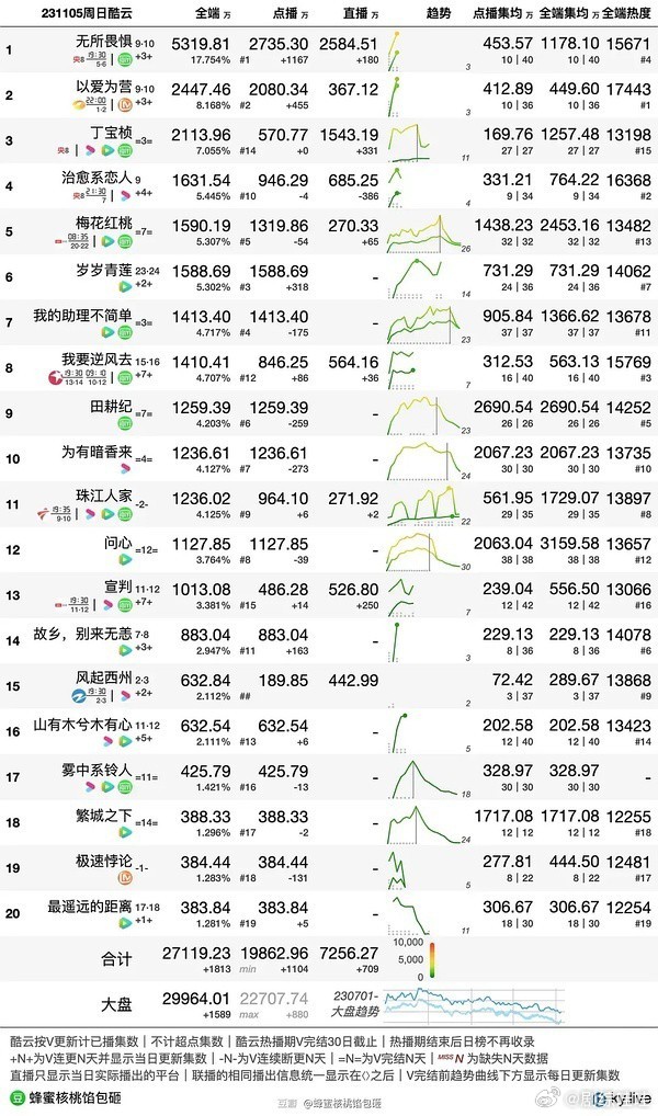 11.5酷云，全端 点播，播放量🈶  无所畏惧，全端5319，点播2735 均